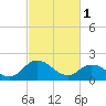 Tide chart for Pocomoke Sound, Maryland on 2023/03/1