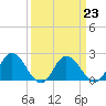 Tide chart for Pocomoke Sound, Maryland on 2023/03/23