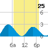 Tide chart for Pocomoke Sound, Maryland on 2023/03/25