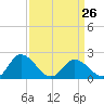 Tide chart for Pocomoke Sound, Maryland on 2023/03/26