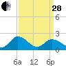 Tide chart for Pocomoke Sound, Maryland on 2023/03/28