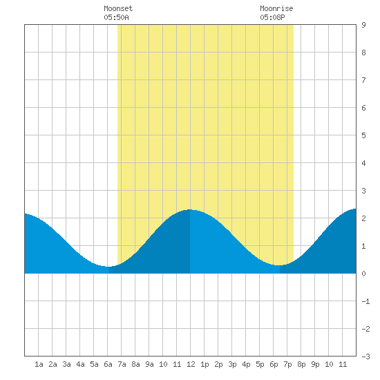 Tide Chart for 2023/04/3