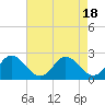Tide chart for Pocomoke Sound, Maryland on 2023/08/18