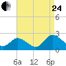 Tide chart for Pocomoke Sound, Maryland on 2023/08/24