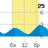 Tide chart for Pocomoke Sound, Maryland on 2023/08/25