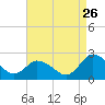 Tide chart for Pocomoke Sound, Maryland on 2023/08/26