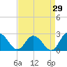 Tide chart for Pocomoke Sound, Maryland on 2023/08/29
