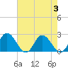 Tide chart for Pocomoke Sound, Maryland on 2023/08/3