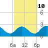 Tide chart for Pocomoke Sound, Maryland on 2023/10/10