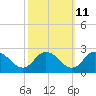 Tide chart for Pocomoke Sound, Maryland on 2023/10/11
