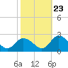 Tide chart for Pocomoke Sound, Maryland on 2023/10/23