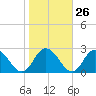 Tide chart for Pocomoke Sound, Maryland on 2023/10/26