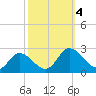 Tide chart for Pocomoke Sound, Maryland on 2023/10/4
