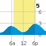 Tide chart for Pocomoke Sound, Maryland on 2023/10/5