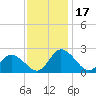 Tide chart for Pocomoke Sound, Maryland on 2023/11/17