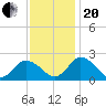 Tide chart for Pocomoke Sound, Maryland on 2023/11/20