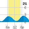 Tide chart for Pocomoke Sound, Maryland on 2023/11/21