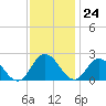 Tide chart for Pocomoke Sound, Maryland on 2023/11/24