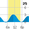 Tide chart for Pocomoke Sound, Maryland on 2023/11/25