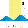 Tide chart for Pocomoke Sound, Maryland on 2023/11/3