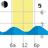 Tide chart for Pocomoke Sound, Maryland on 2023/11/5