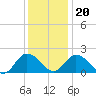 Tide chart for Pocomoke Sound, Maryland on 2023/12/20