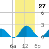 Tide chart for Pocomoke Sound, Maryland on 2023/12/27