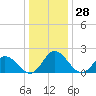 Tide chart for Pocomoke Sound, Maryland on 2023/12/28