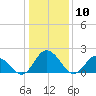 Tide chart for Pocomoke Sound, Maryland on 2024/01/10