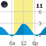 Tide chart for Pocomoke Sound, Maryland on 2024/01/11