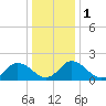 Tide chart for Pocomoke Sound, Maryland on 2024/01/1