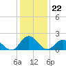 Tide chart for Pocomoke Sound, Maryland on 2024/01/22