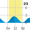 Tide chart for Pocomoke Sound, Maryland on 2024/01/23