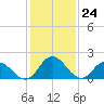 Tide chart for Pocomoke Sound, Maryland on 2024/01/24