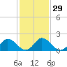 Tide chart for Pocomoke Sound, Maryland on 2024/01/29