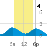 Tide chart for Pocomoke Sound, Maryland on 2024/01/4
