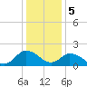 Tide chart for Pocomoke Sound, Maryland on 2024/01/5