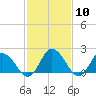 Tide chart for Pocomoke Sound, Maryland on 2024/02/10