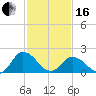Tide chart for Pocomoke Sound, Maryland on 2024/02/16