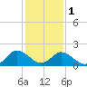 Tide chart for Pocomoke Sound, Maryland on 2024/02/1