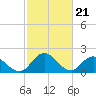 Tide chart for Pocomoke Sound, Maryland on 2024/02/21