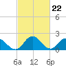 Tide chart for Pocomoke Sound, Maryland on 2024/02/22