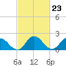 Tide chart for Pocomoke Sound, Maryland on 2024/02/23