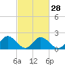 Tide chart for Pocomoke Sound, Maryland on 2024/02/28
