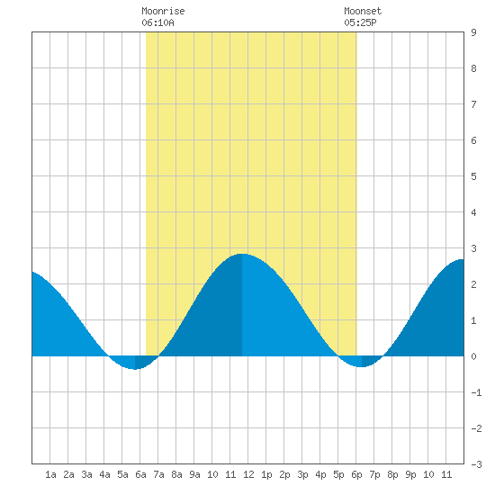 Tide Chart for 2024/03/9