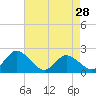 Tide chart for Pocomoke Sound, Maryland on 2024/04/28