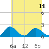 Tide chart for Pocomoke Sound, Maryland on 2024/06/11