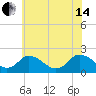 Tide chart for Pocomoke Sound, Maryland on 2024/06/14