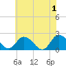 Tide chart for Pocomoke Sound, Maryland on 2024/06/1