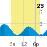 Tide chart for Pocomoke Sound, Maryland on 2024/06/23